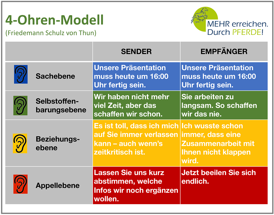 4_Ohren_Modell_Friedemann_Schulz_von_Thun