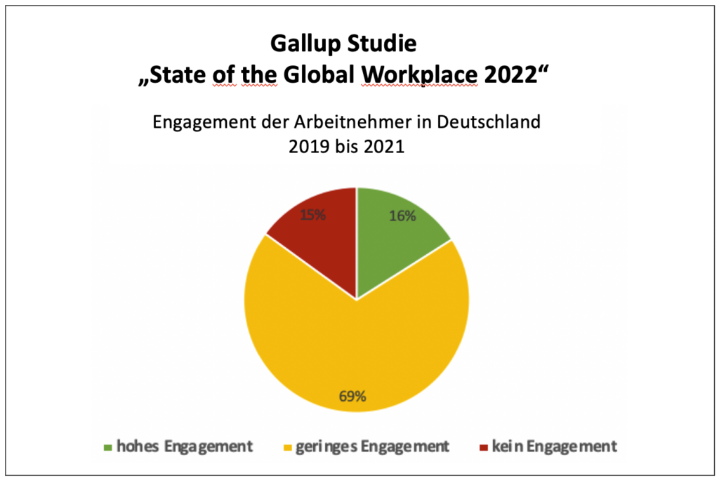 Gallup Studie 2022